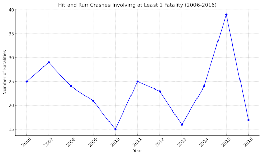 line graph showing trend of hit and run accidents in alabama from 2006 to 2016